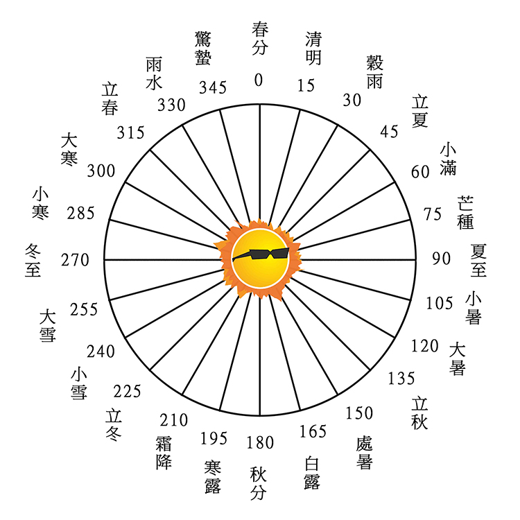 二十四节气讲解二十四节气的原理详解